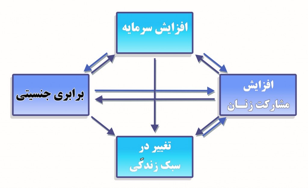 women and develepment